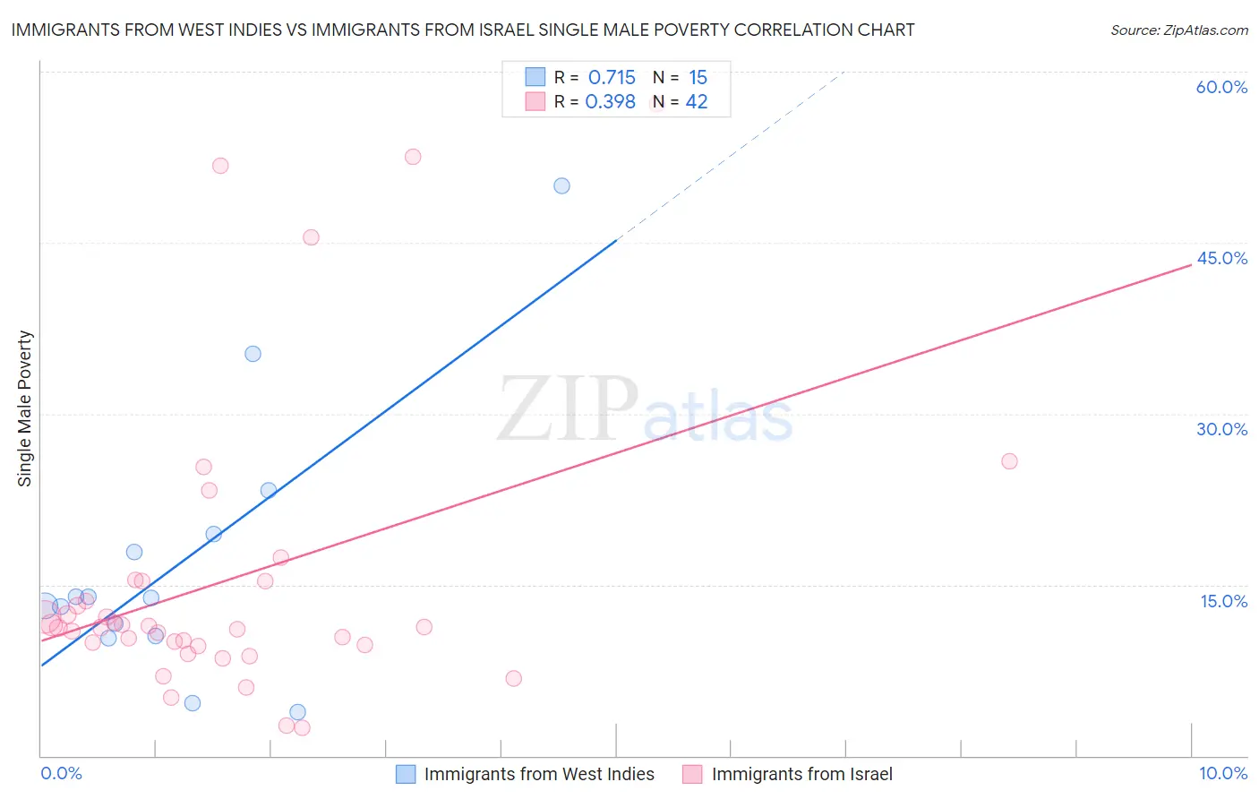 Immigrants from West Indies vs Immigrants from Israel Single Male Poverty