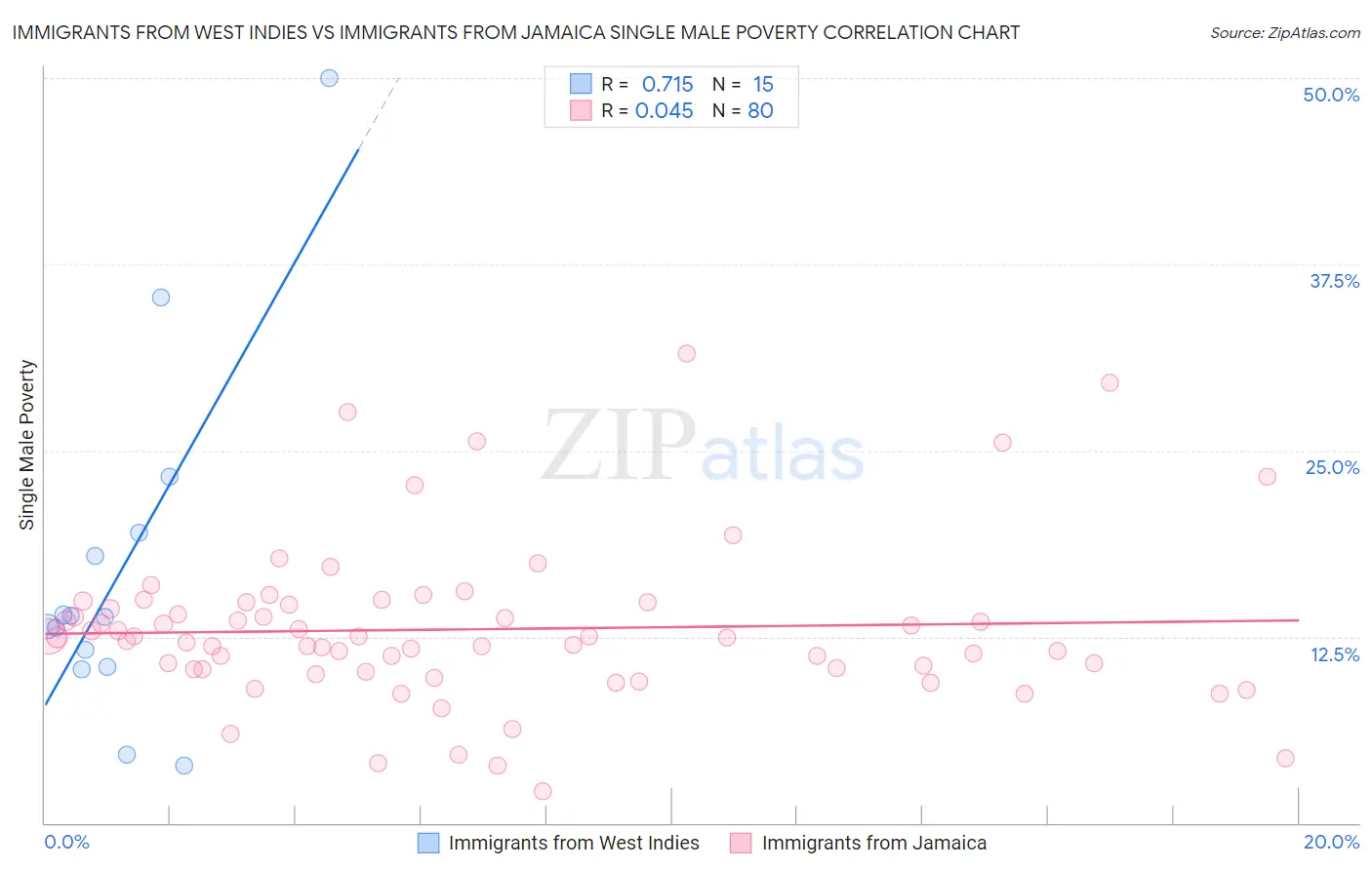 Immigrants from West Indies vs Immigrants from Jamaica Single Male Poverty