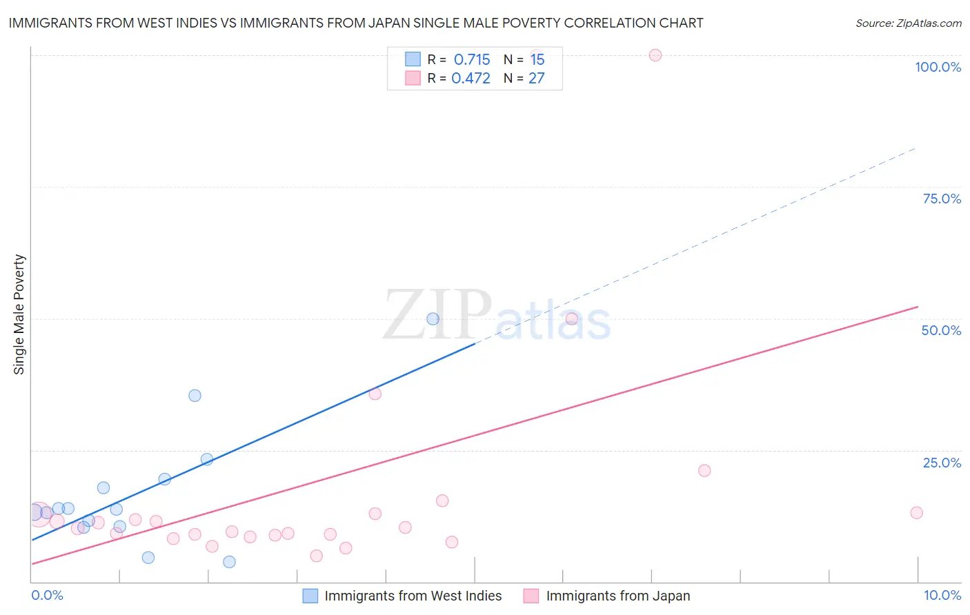 Immigrants from West Indies vs Immigrants from Japan Single Male Poverty