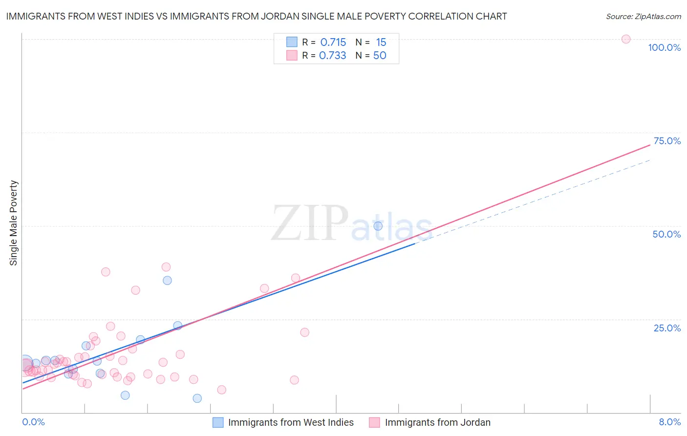 Immigrants from West Indies vs Immigrants from Jordan Single Male Poverty