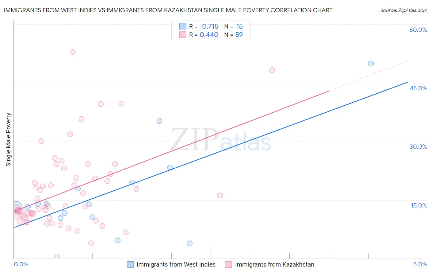 Immigrants from West Indies vs Immigrants from Kazakhstan Single Male Poverty