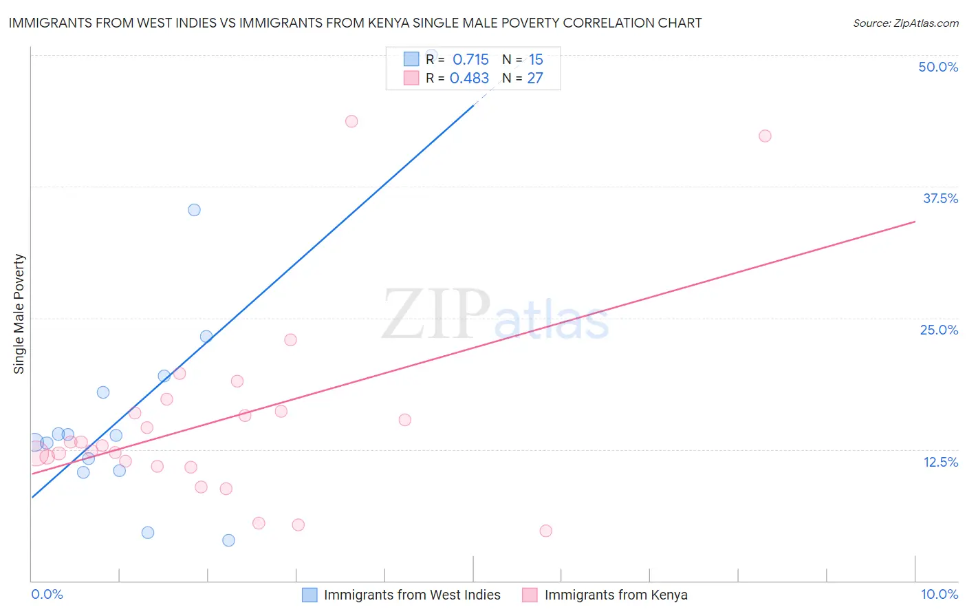 Immigrants from West Indies vs Immigrants from Kenya Single Male Poverty