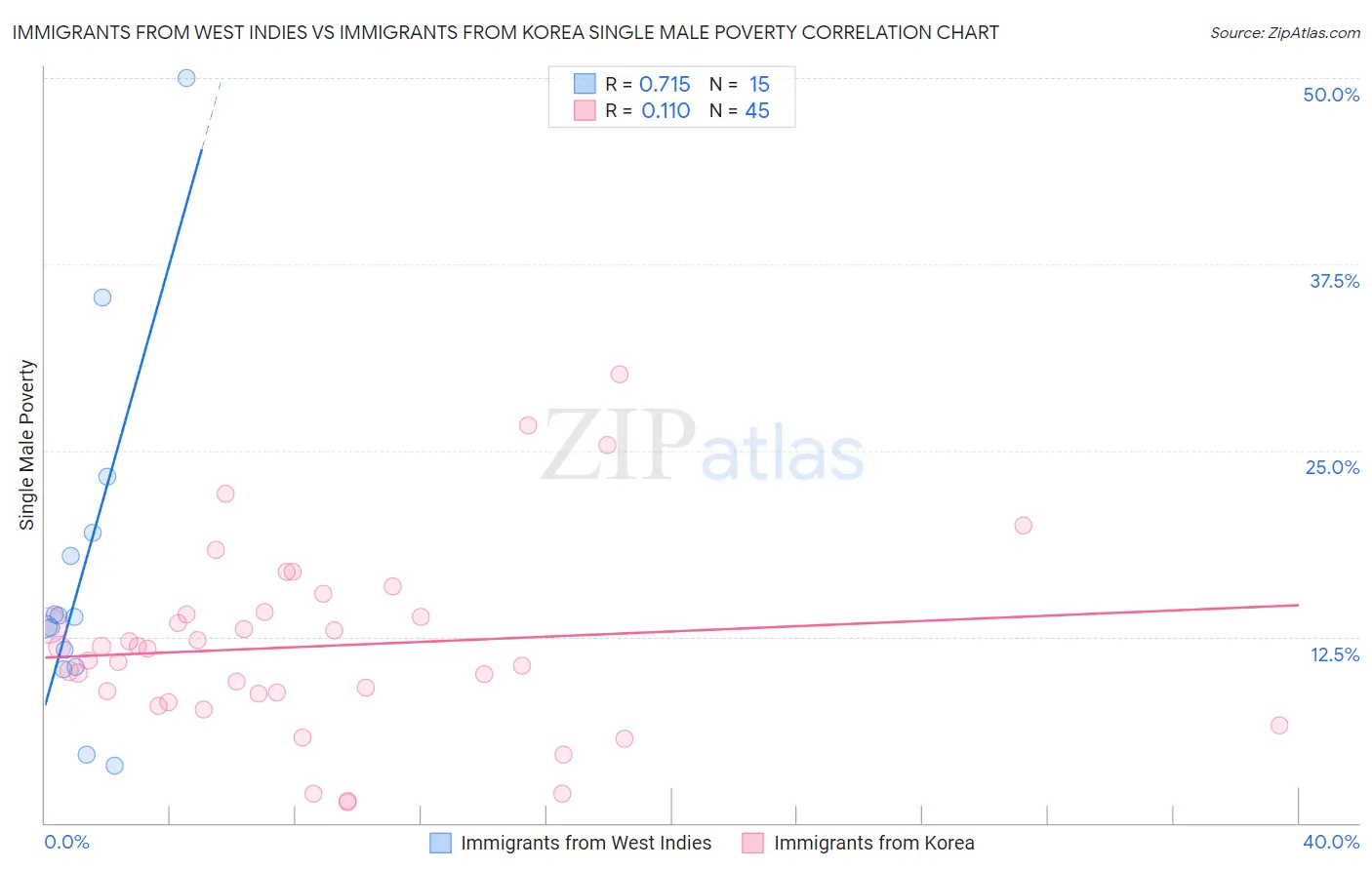 Immigrants from West Indies vs Immigrants from Korea Single Male Poverty