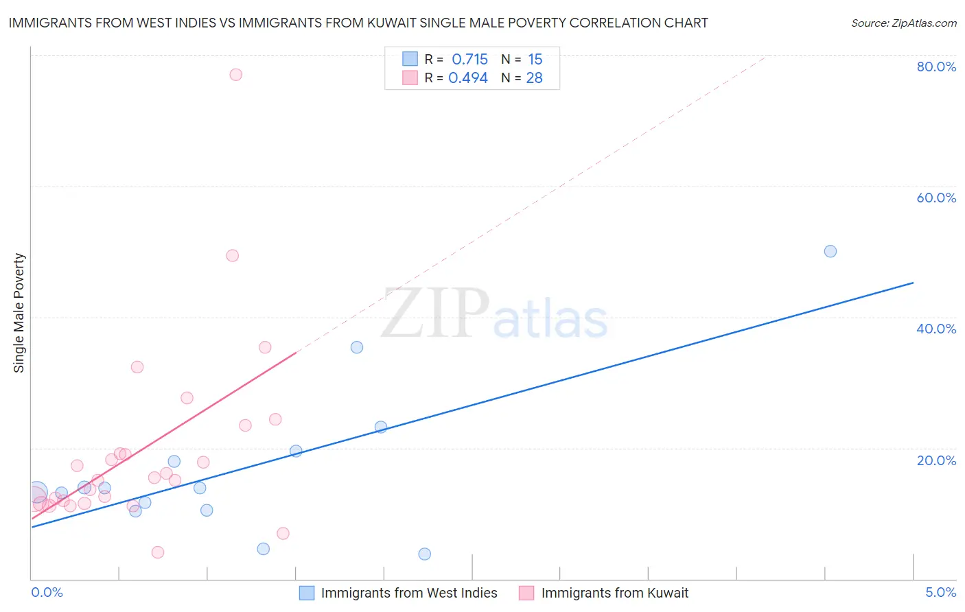 Immigrants from West Indies vs Immigrants from Kuwait Single Male Poverty