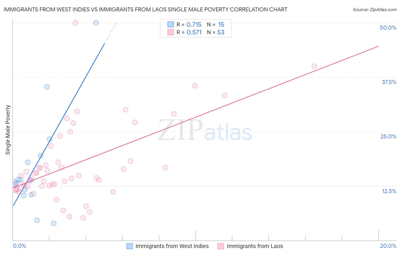 Immigrants from West Indies vs Immigrants from Laos Single Male Poverty