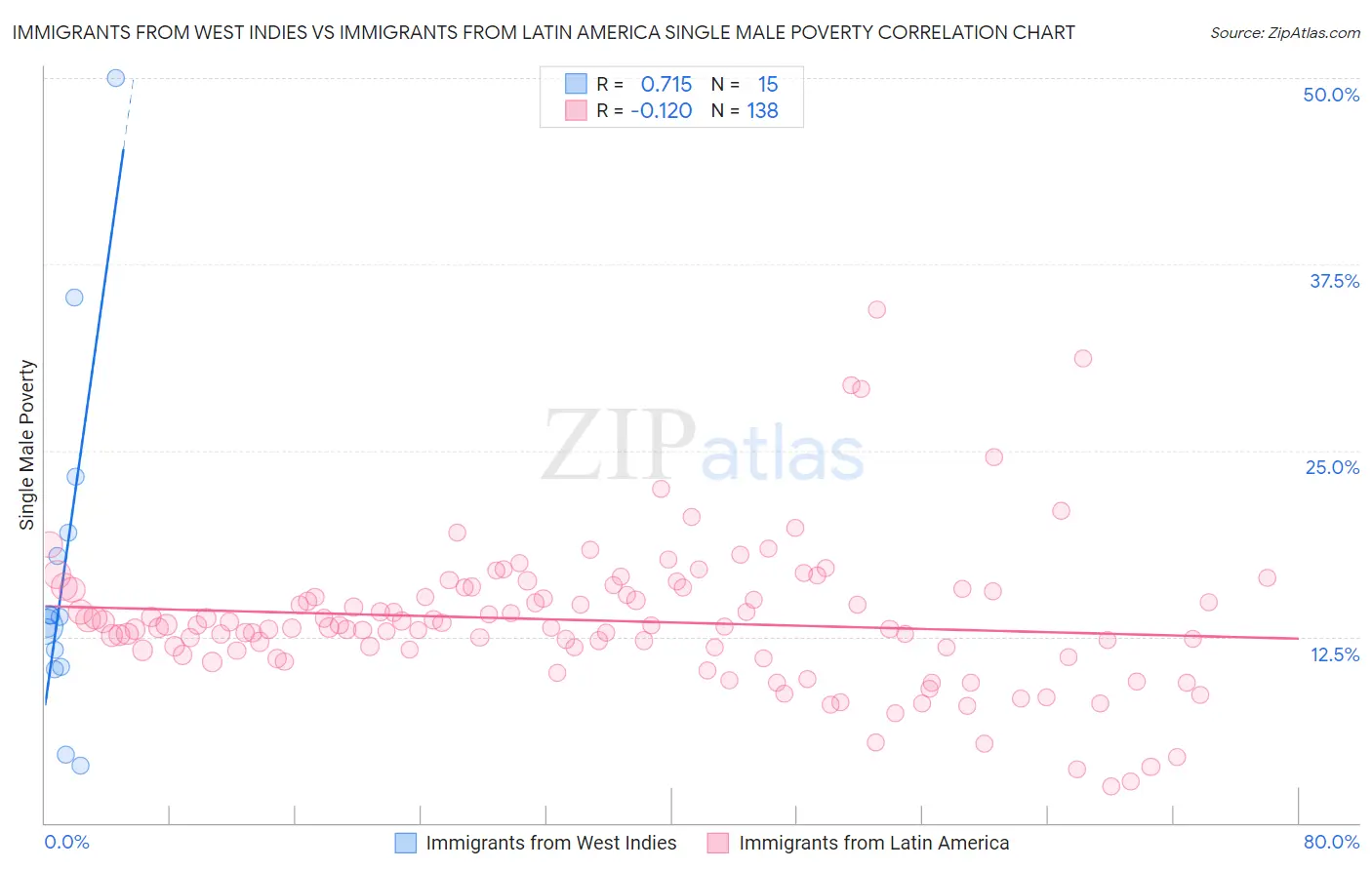 Immigrants from West Indies vs Immigrants from Latin America Single Male Poverty