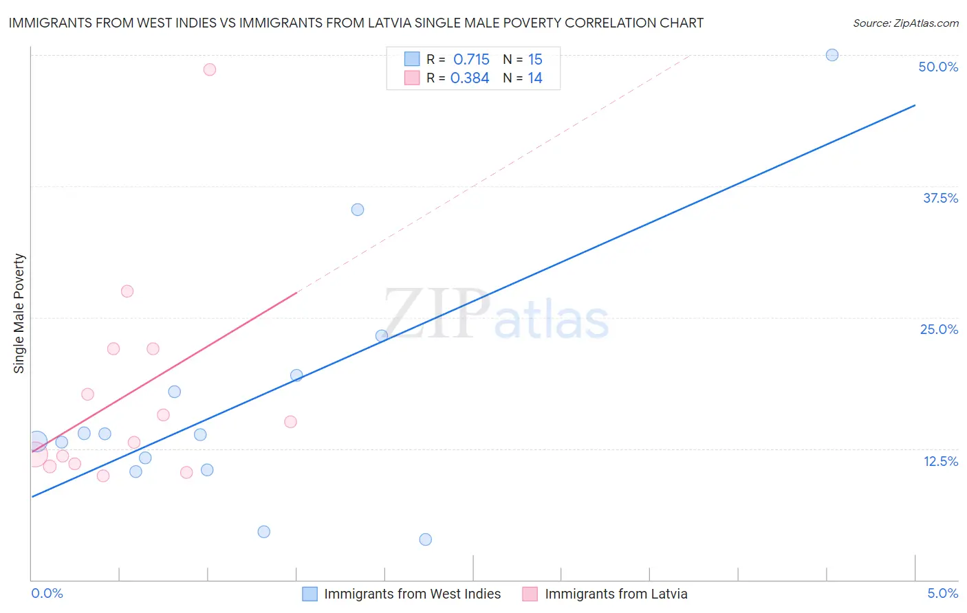 Immigrants from West Indies vs Immigrants from Latvia Single Male Poverty