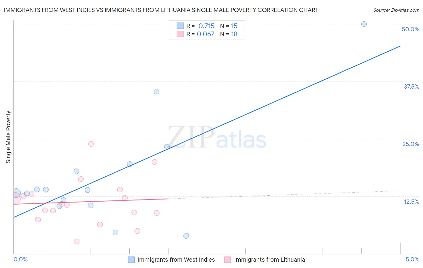 Immigrants from West Indies vs Immigrants from Lithuania Single Male Poverty