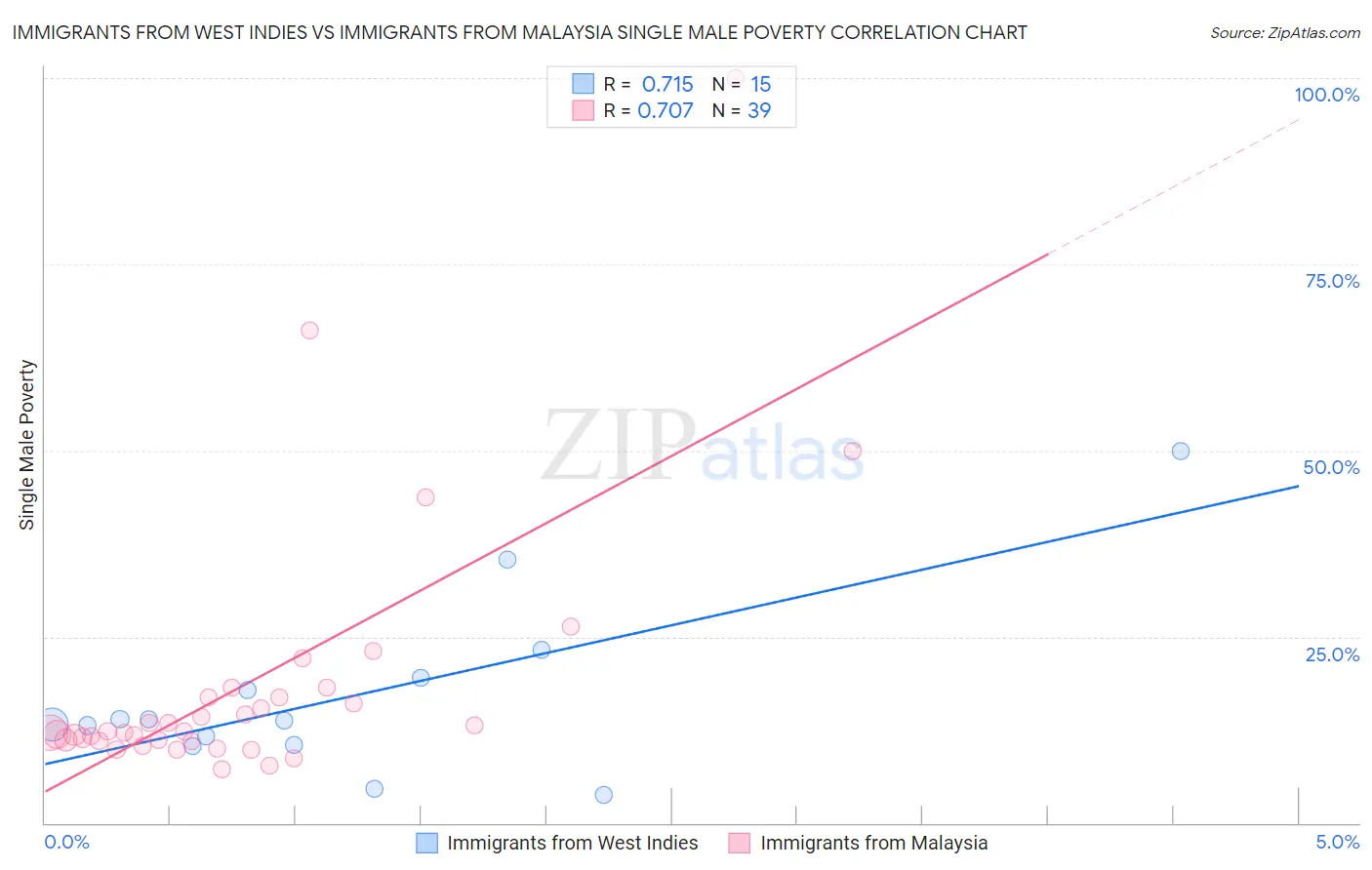 Immigrants from West Indies vs Immigrants from Malaysia Single Male Poverty