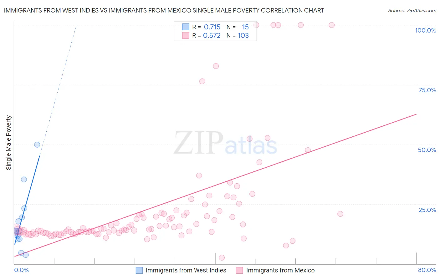 Immigrants from West Indies vs Immigrants from Mexico Single Male Poverty