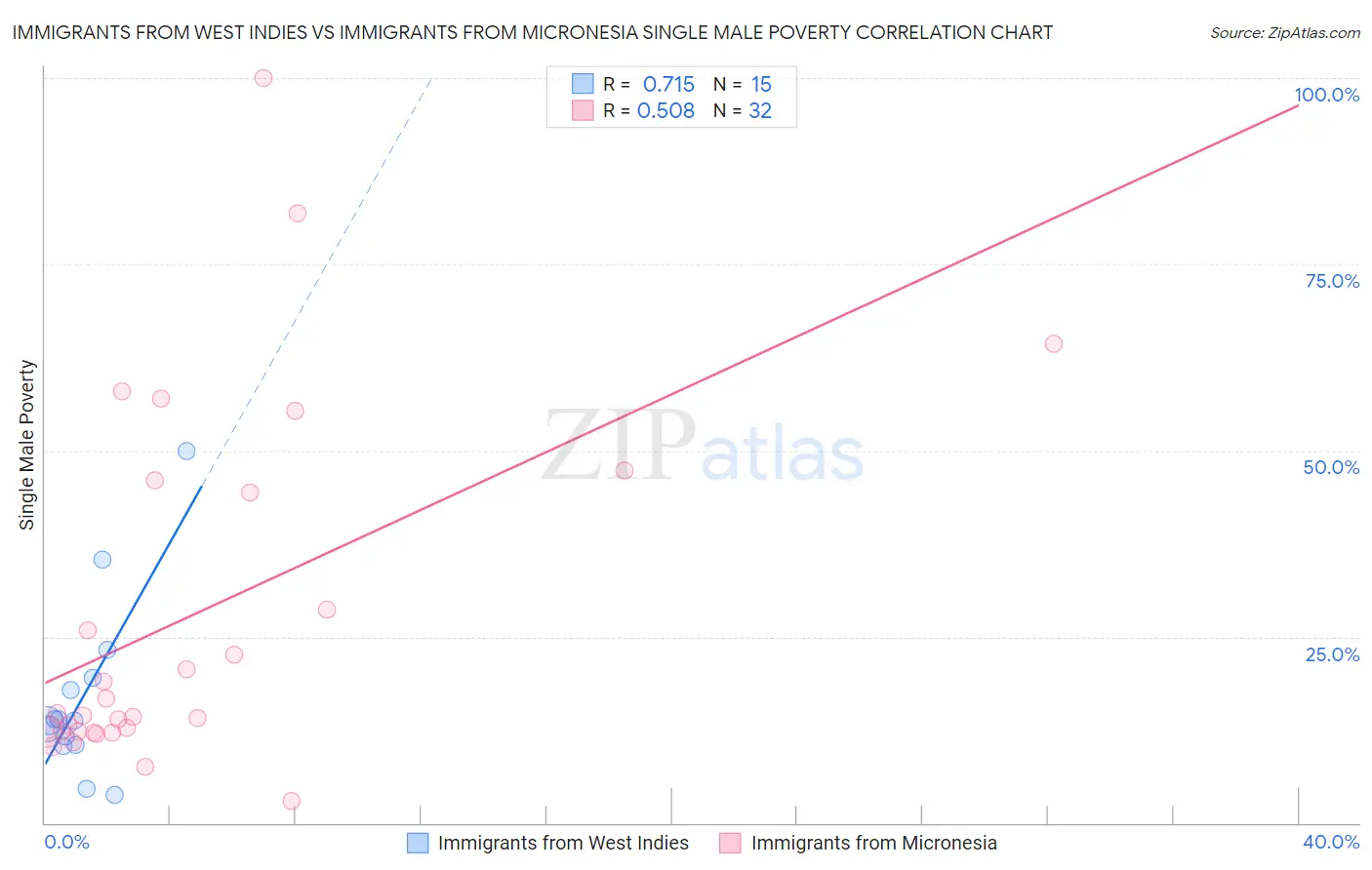 Immigrants from West Indies vs Immigrants from Micronesia Single Male Poverty