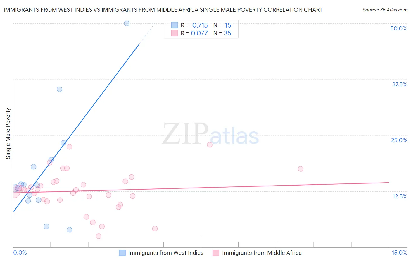Immigrants from West Indies vs Immigrants from Middle Africa Single Male Poverty