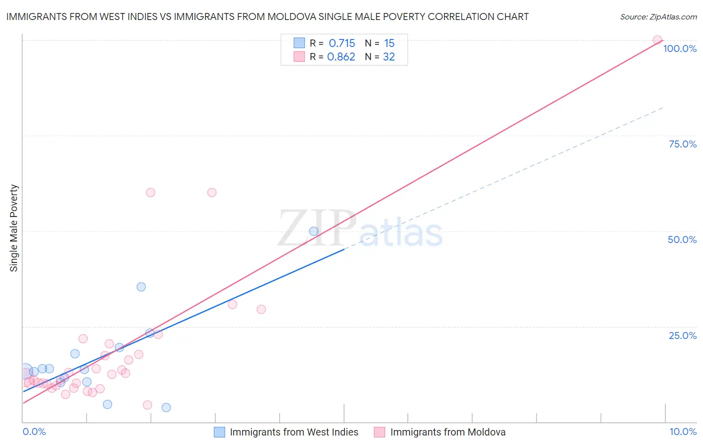 Immigrants from West Indies vs Immigrants from Moldova Single Male Poverty