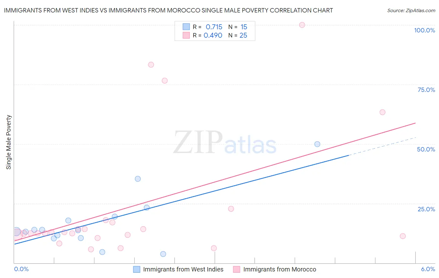 Immigrants from West Indies vs Immigrants from Morocco Single Male Poverty