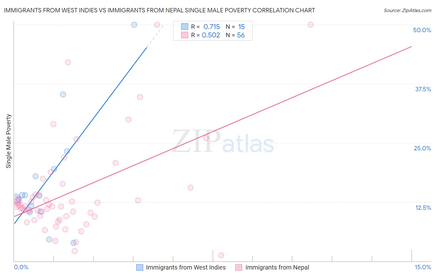 Immigrants from West Indies vs Immigrants from Nepal Single Male Poverty