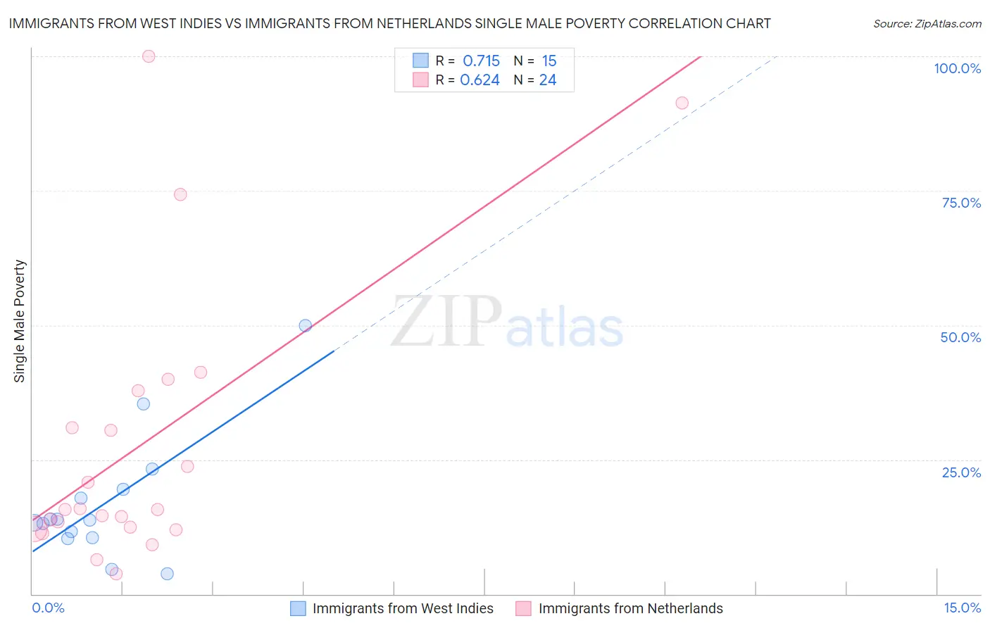 Immigrants from West Indies vs Immigrants from Netherlands Single Male Poverty