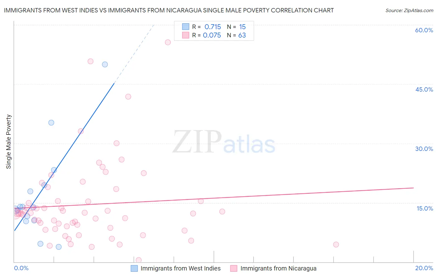 Immigrants from West Indies vs Immigrants from Nicaragua Single Male Poverty