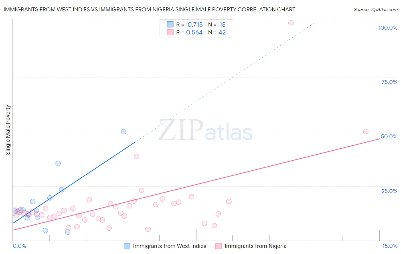 Immigrants from West Indies vs Immigrants from Nigeria Single Male Poverty