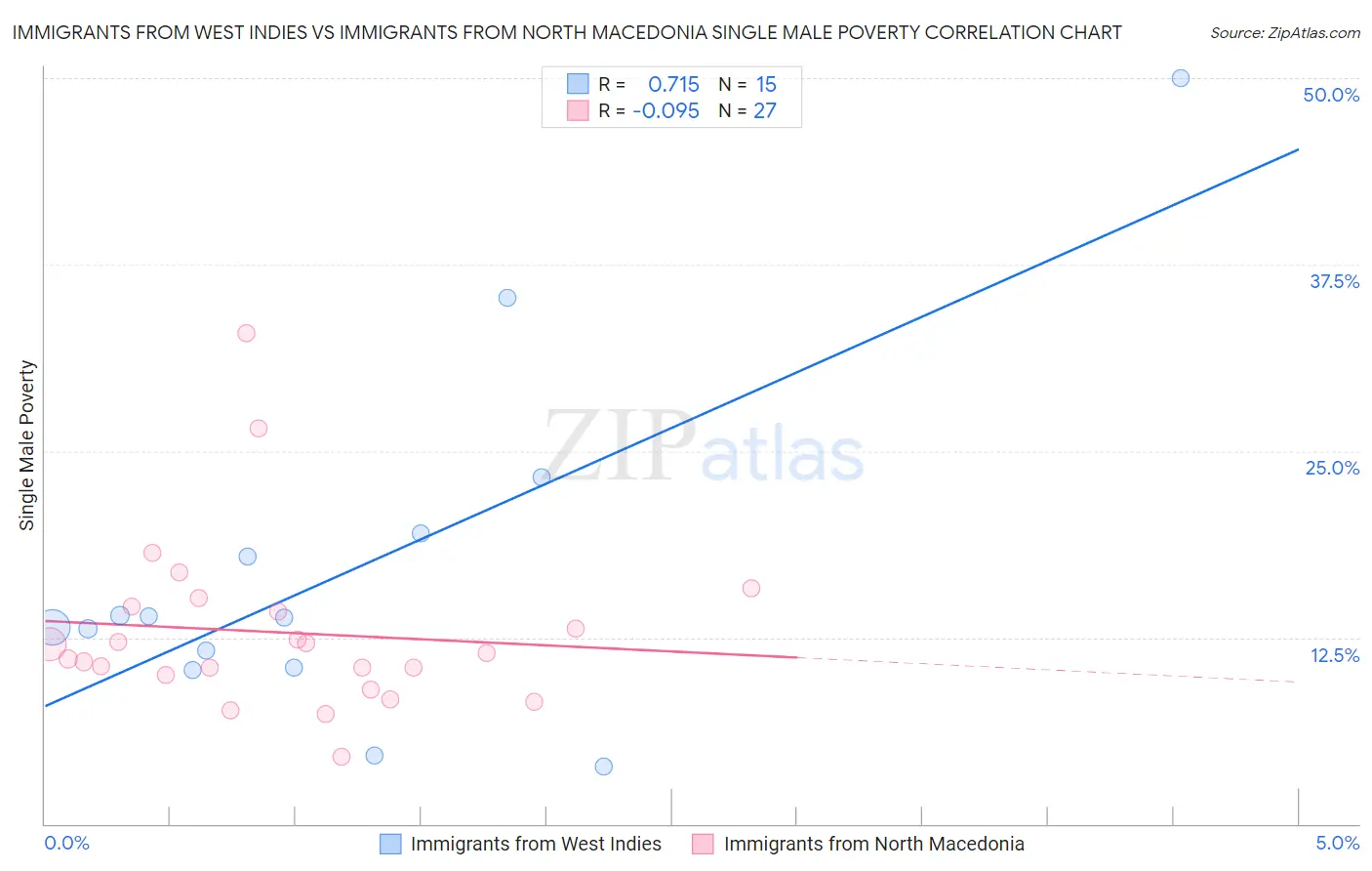 Immigrants from West Indies vs Immigrants from North Macedonia Single Male Poverty