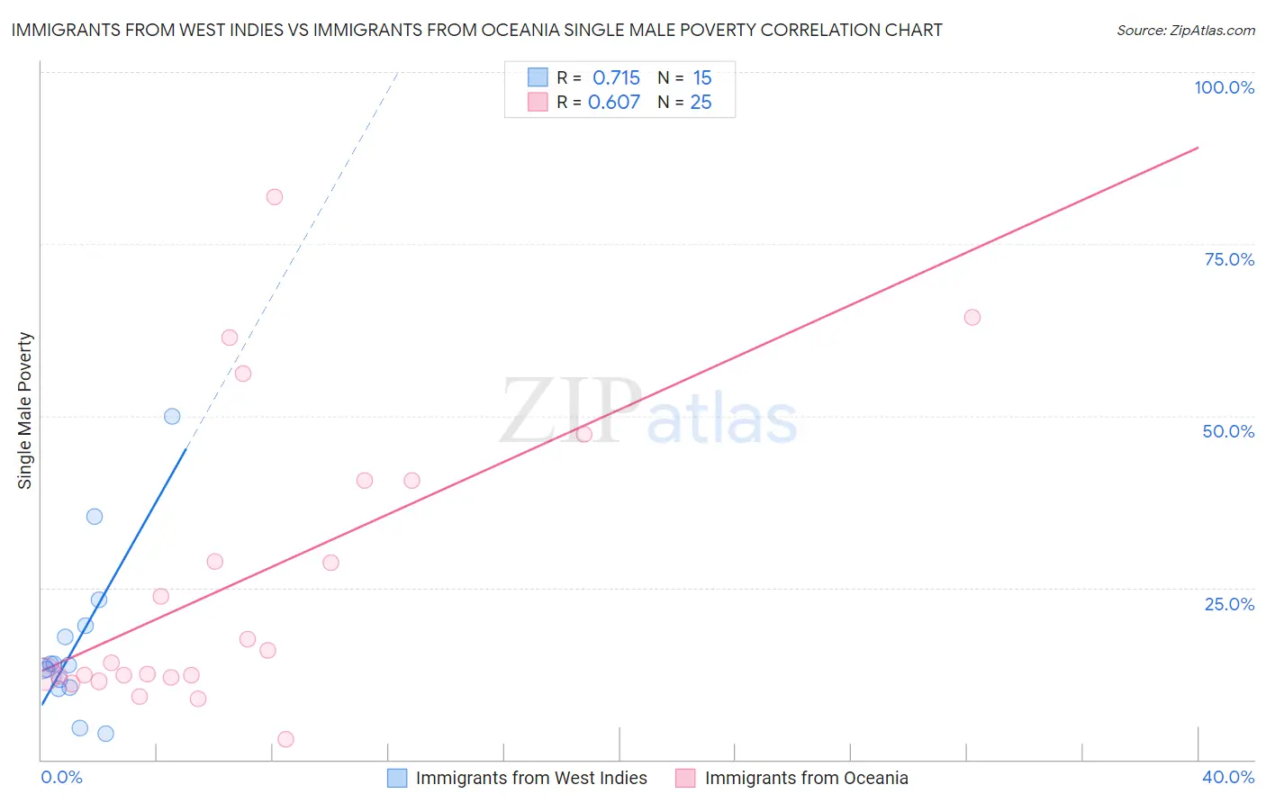 Immigrants from West Indies vs Immigrants from Oceania Single Male Poverty