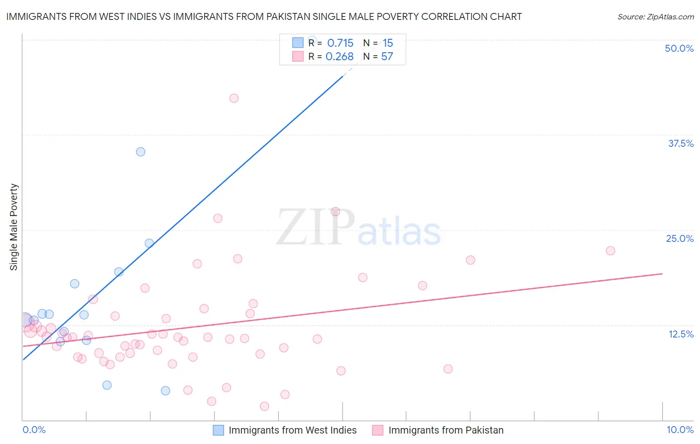Immigrants from West Indies vs Immigrants from Pakistan Single Male Poverty
