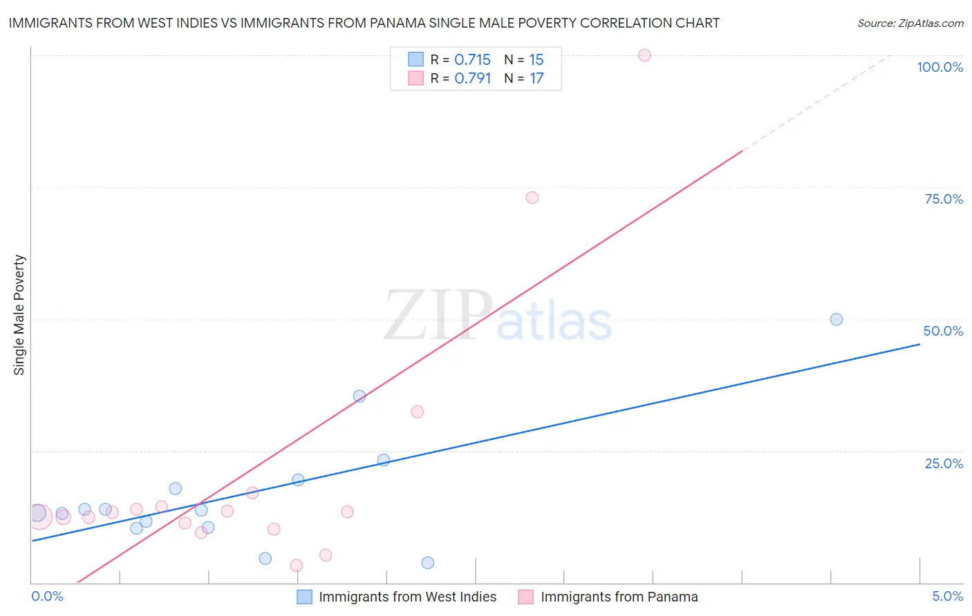 Immigrants from West Indies vs Immigrants from Panama Single Male Poverty