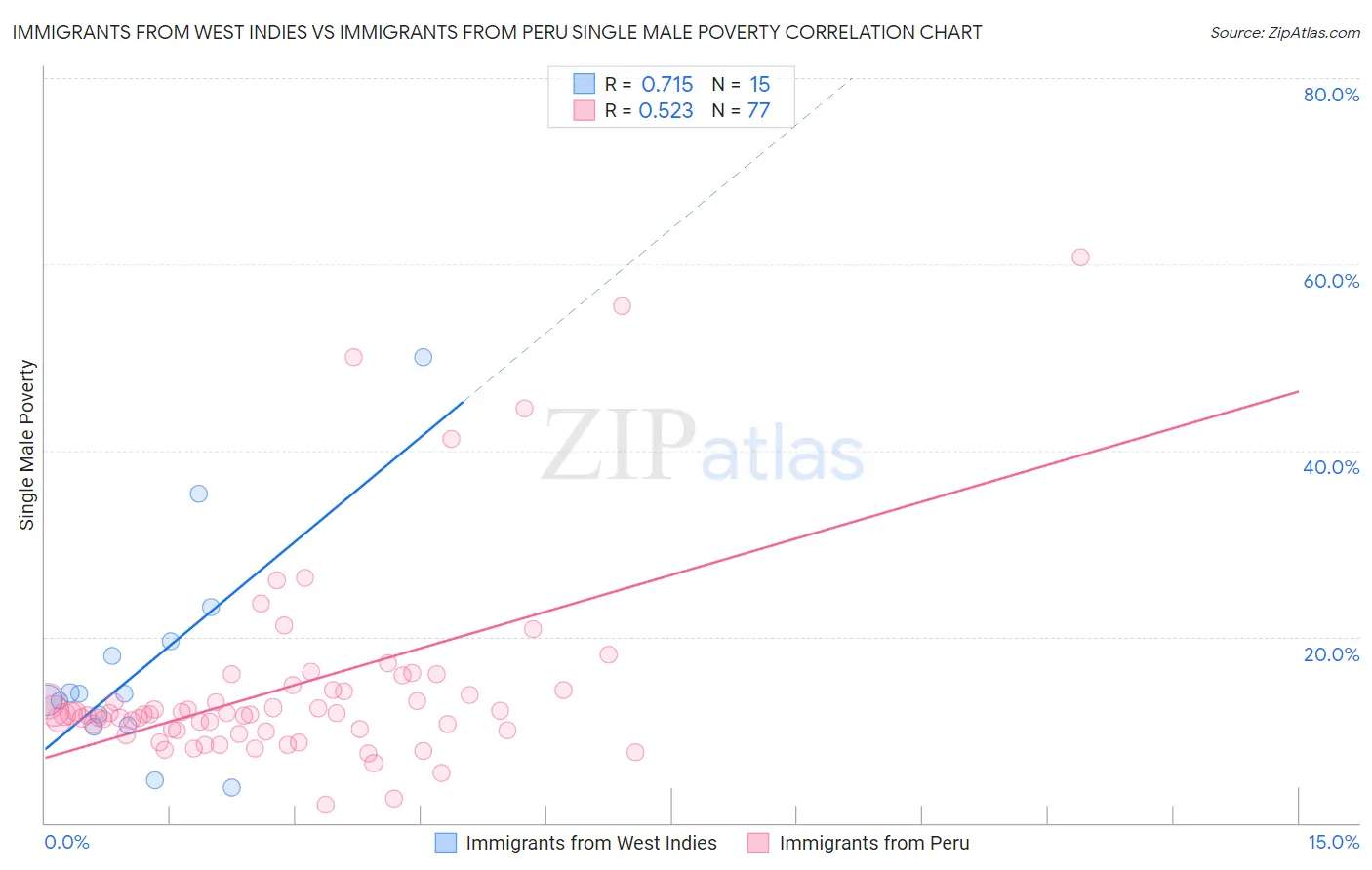 Immigrants from West Indies vs Immigrants from Peru Single Male Poverty