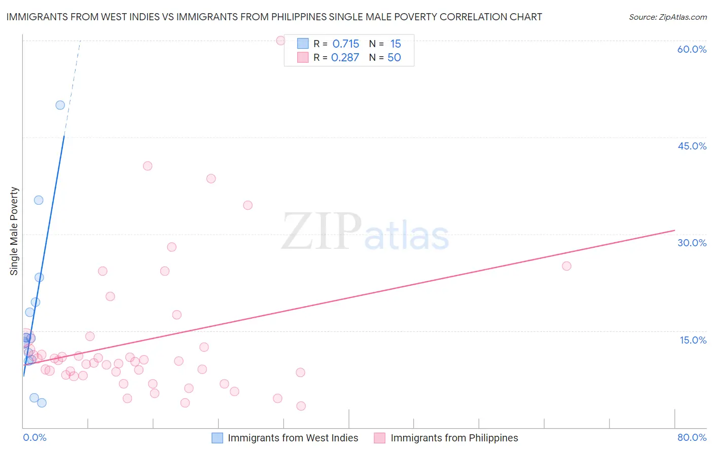 Immigrants from West Indies vs Immigrants from Philippines Single Male Poverty