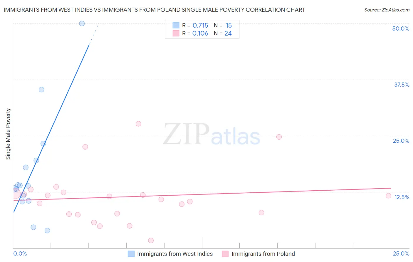 Immigrants from West Indies vs Immigrants from Poland Single Male Poverty