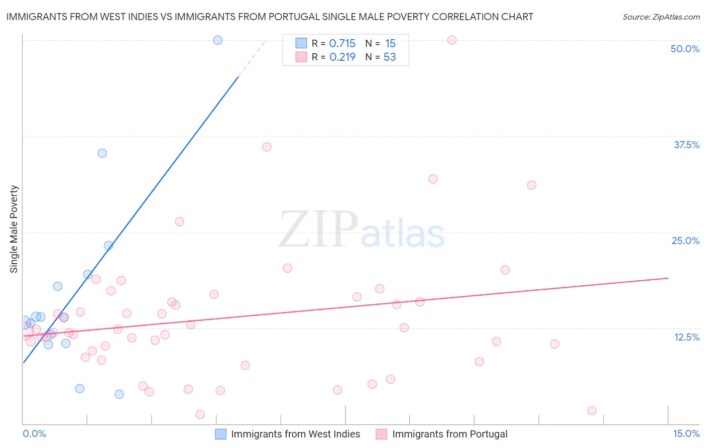 Immigrants from West Indies vs Immigrants from Portugal Single Male Poverty