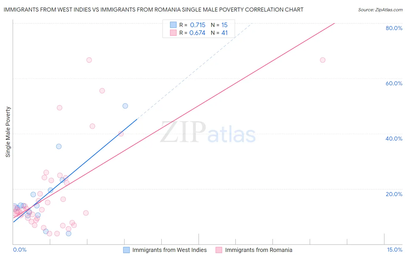 Immigrants from West Indies vs Immigrants from Romania Single Male Poverty