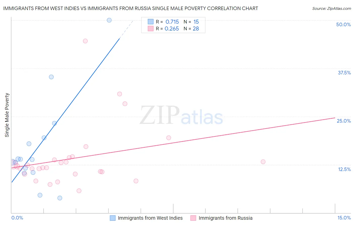 Immigrants from West Indies vs Immigrants from Russia Single Male Poverty