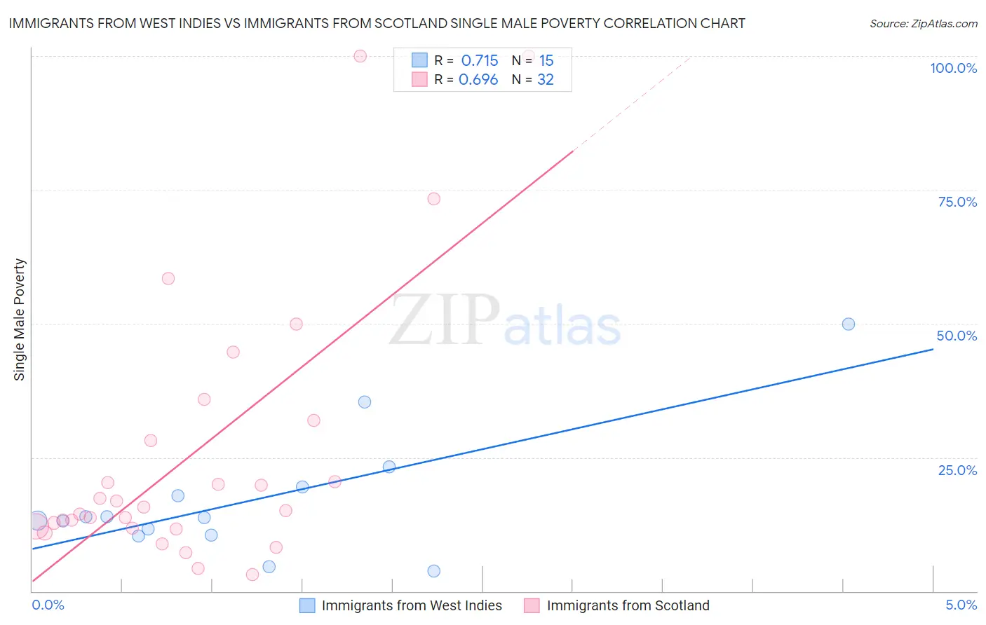 Immigrants from West Indies vs Immigrants from Scotland Single Male Poverty