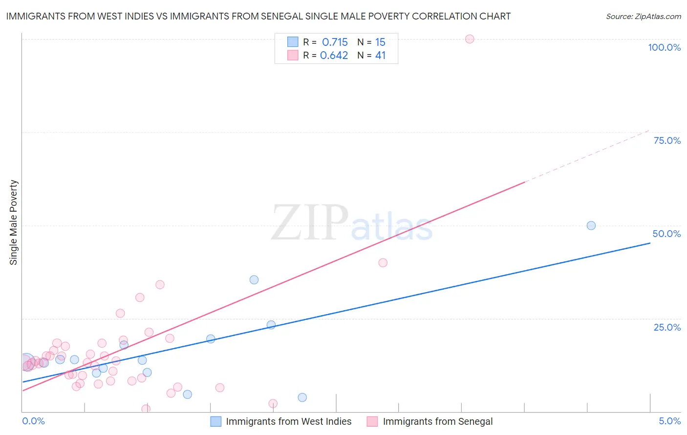 Immigrants from West Indies vs Immigrants from Senegal Single Male Poverty