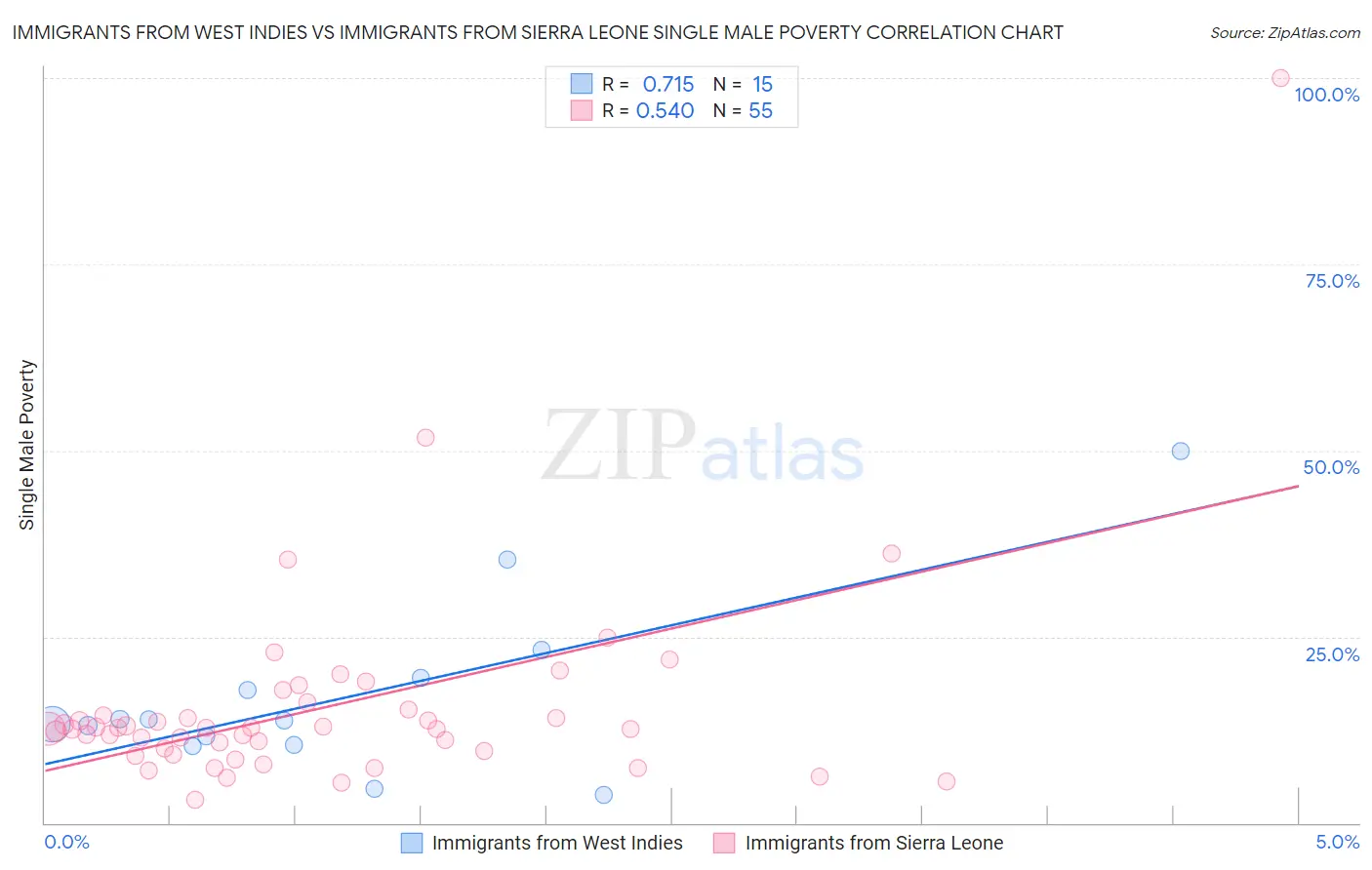 Immigrants from West Indies vs Immigrants from Sierra Leone Single Male Poverty