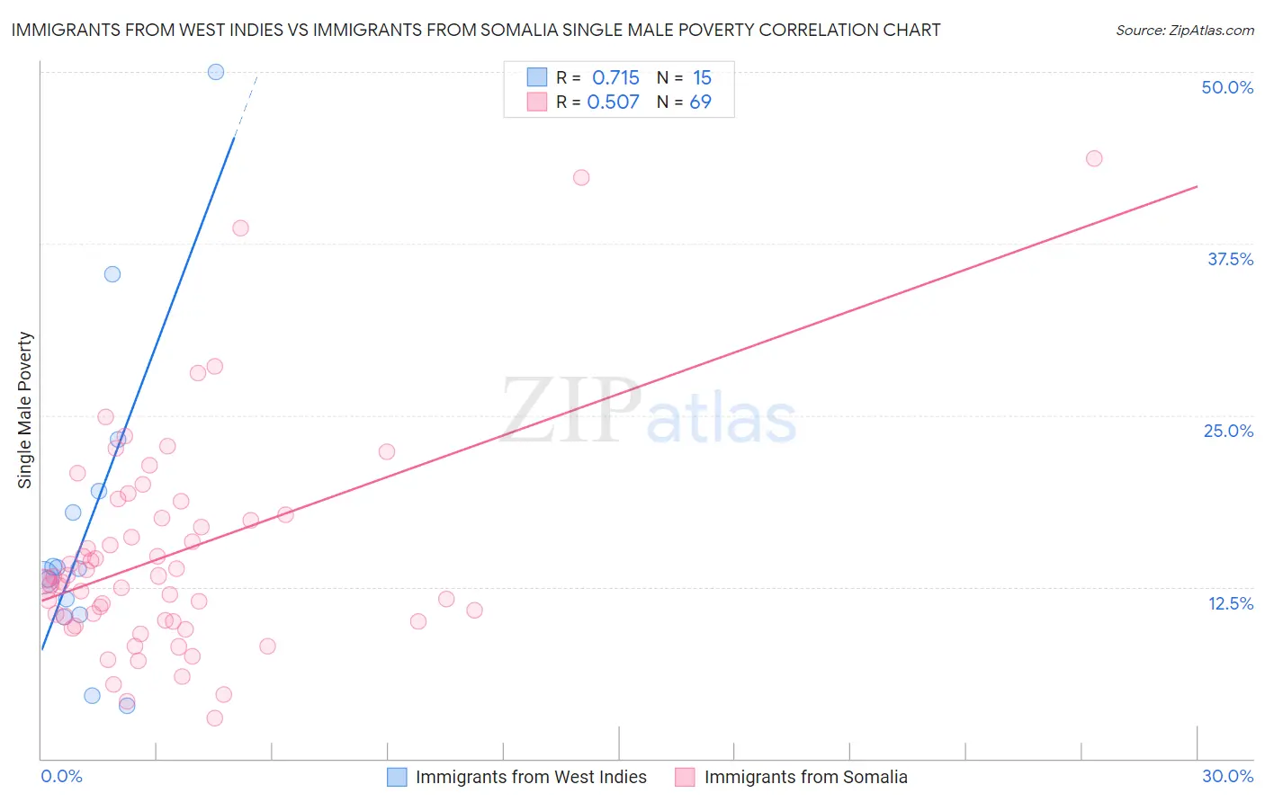 Immigrants from West Indies vs Immigrants from Somalia Single Male Poverty