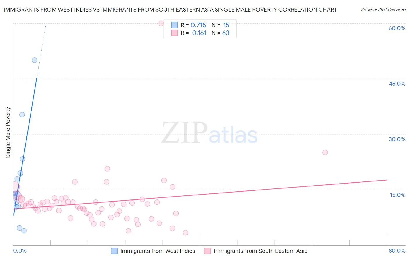 Immigrants from West Indies vs Immigrants from South Eastern Asia Single Male Poverty