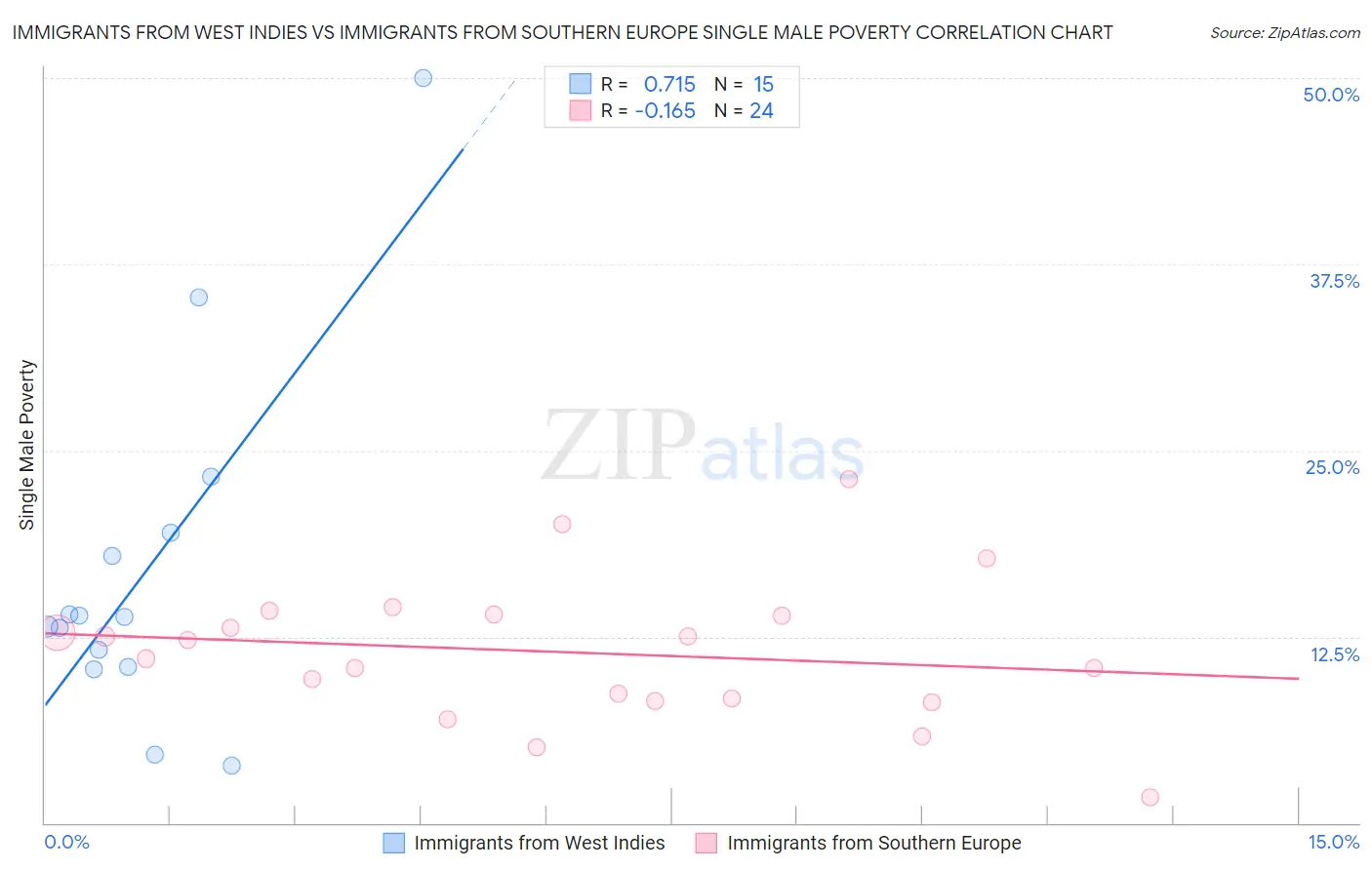 Immigrants from West Indies vs Immigrants from Southern Europe Single Male Poverty