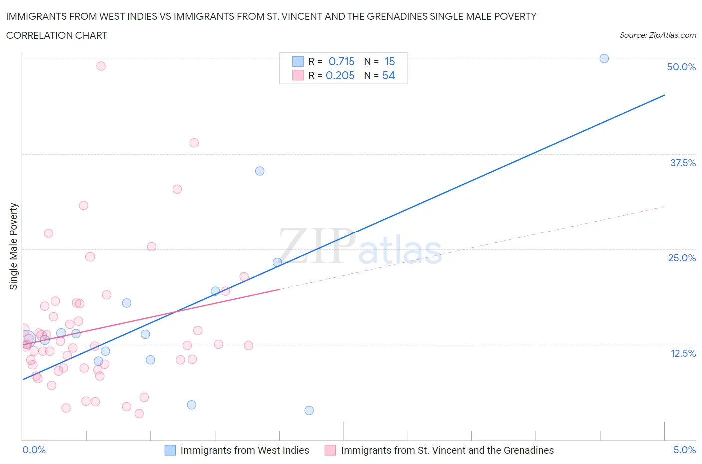 Immigrants from West Indies vs Immigrants from St. Vincent and the Grenadines Single Male Poverty
