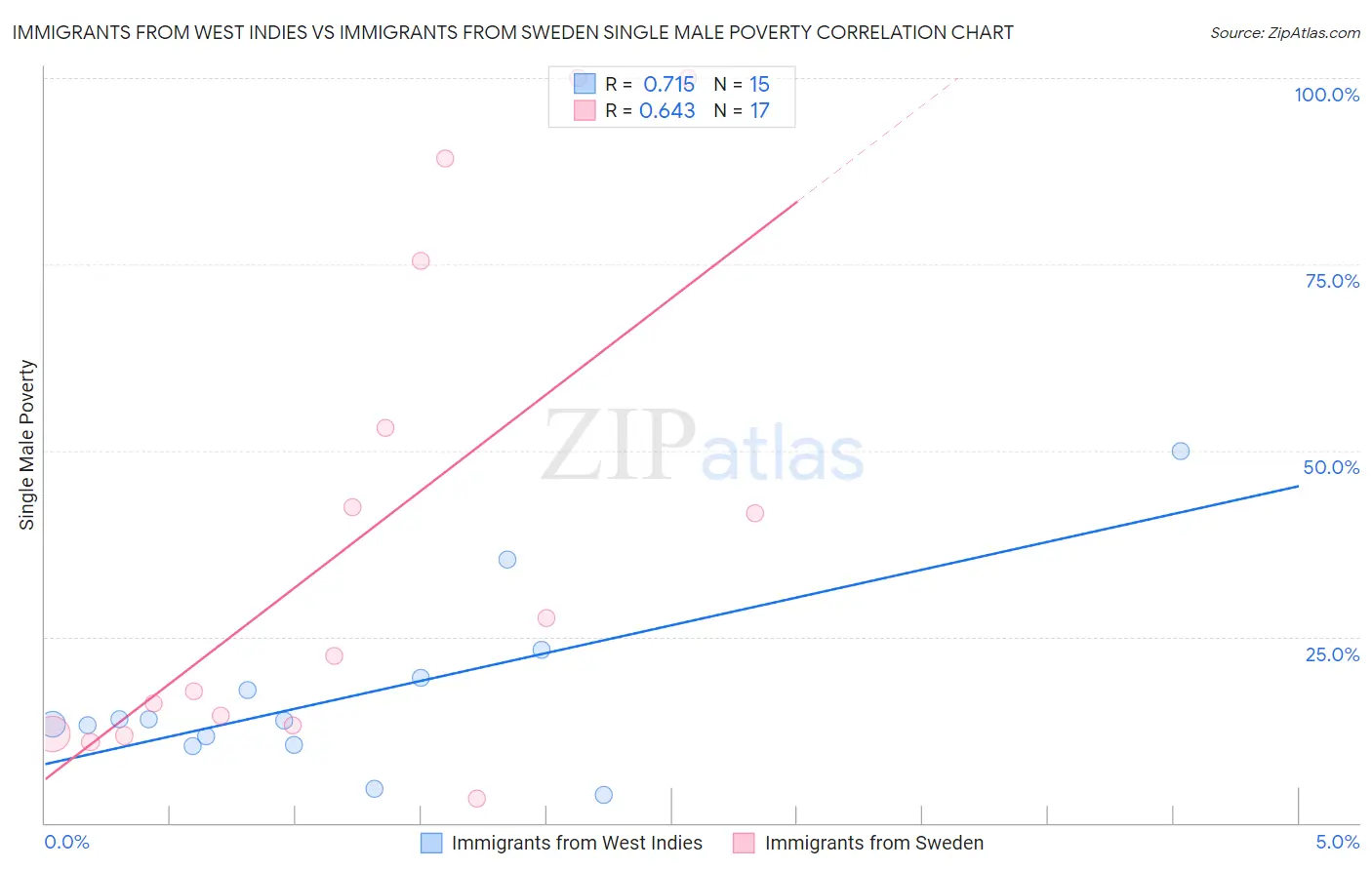 Immigrants from West Indies vs Immigrants from Sweden Single Male Poverty