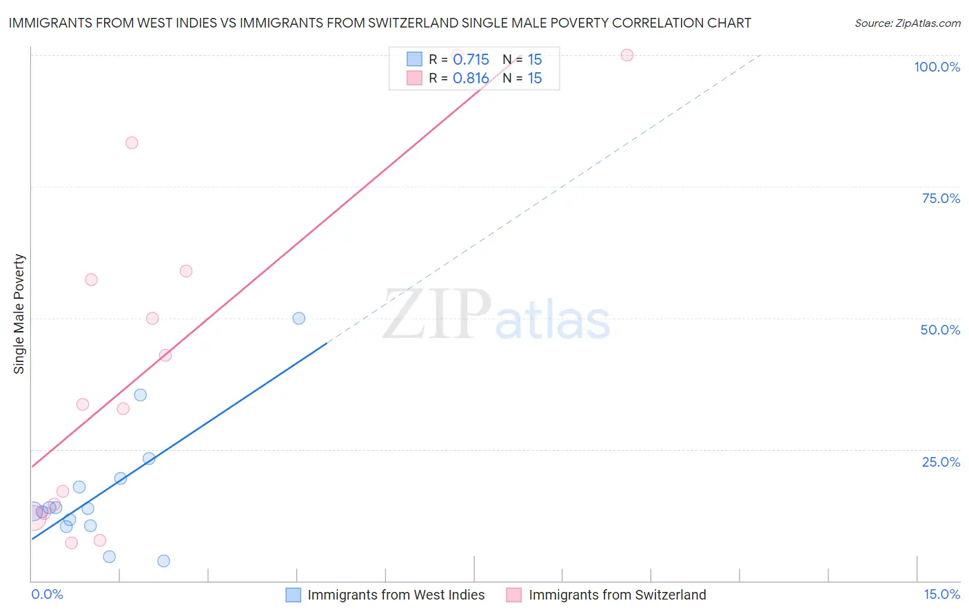 Immigrants from West Indies vs Immigrants from Switzerland Single Male Poverty