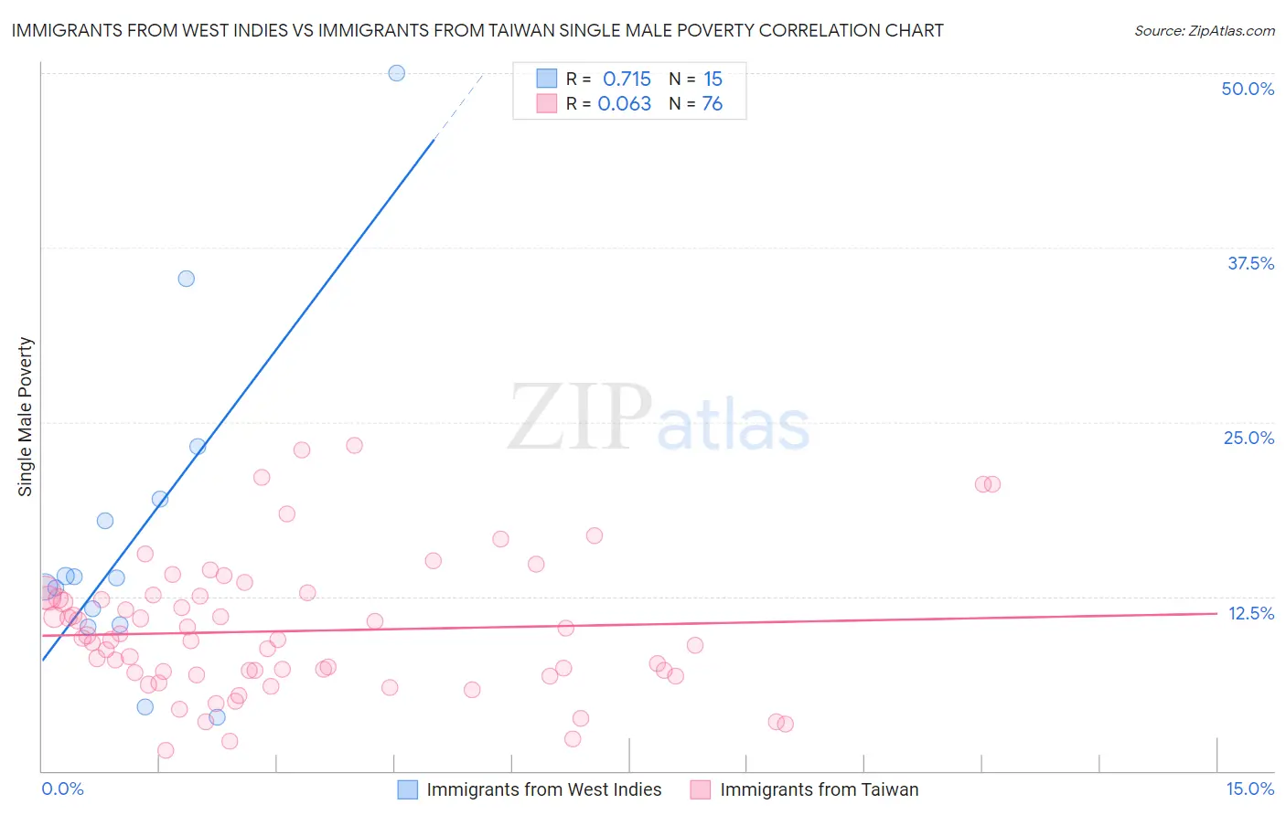 Immigrants from West Indies vs Immigrants from Taiwan Single Male Poverty