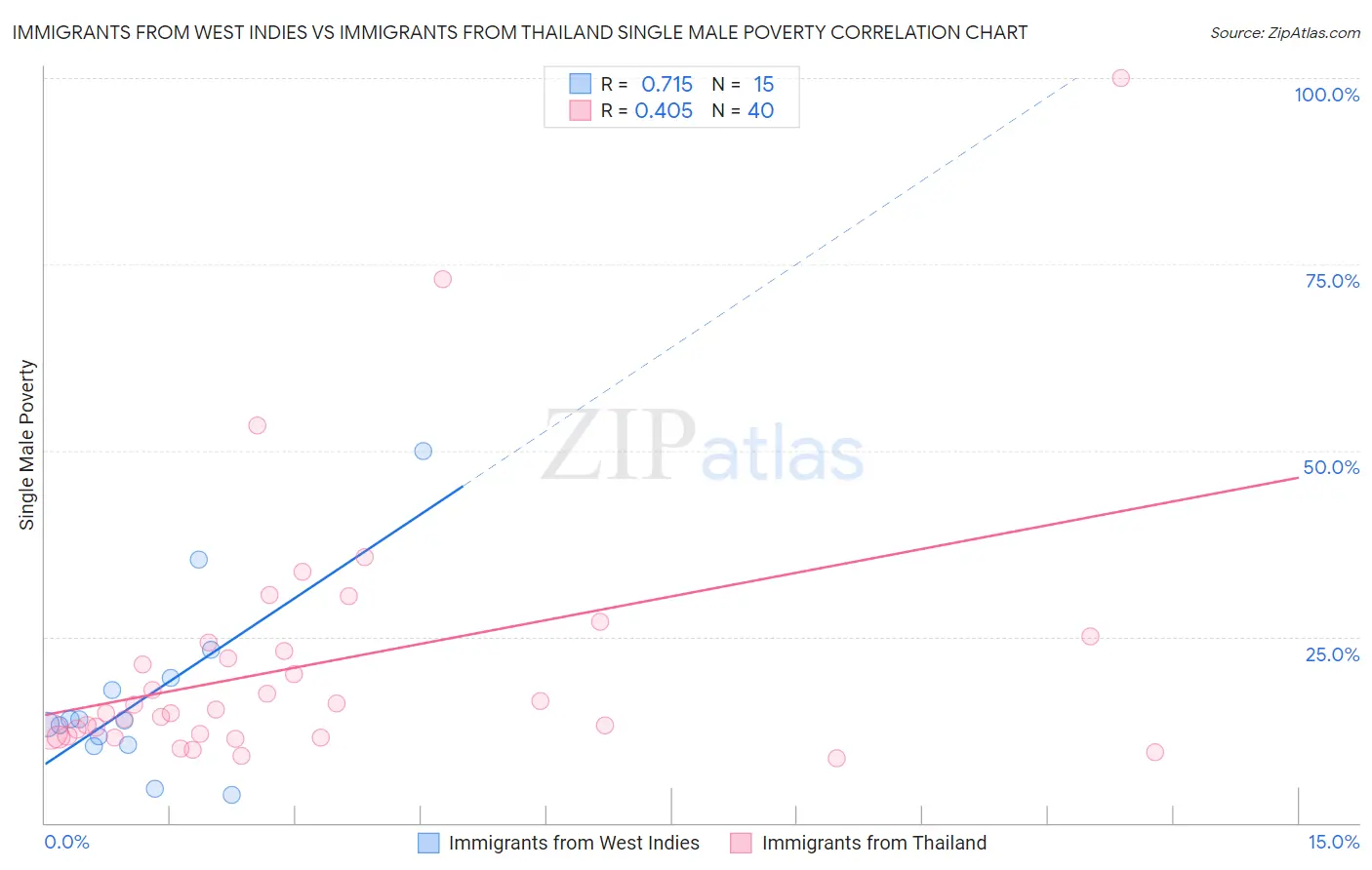 Immigrants from West Indies vs Immigrants from Thailand Single Male Poverty