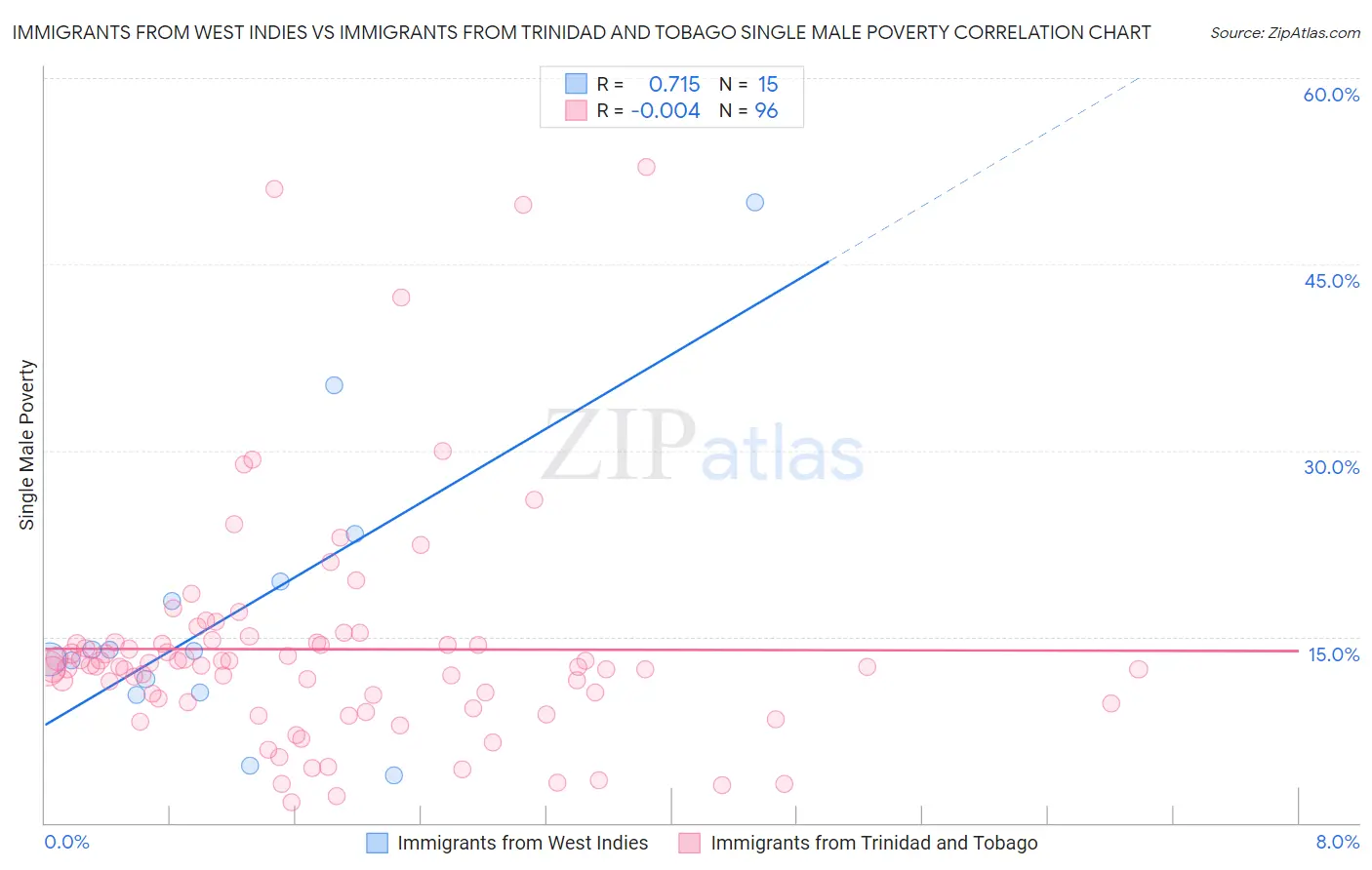 Immigrants from West Indies vs Immigrants from Trinidad and Tobago Single Male Poverty