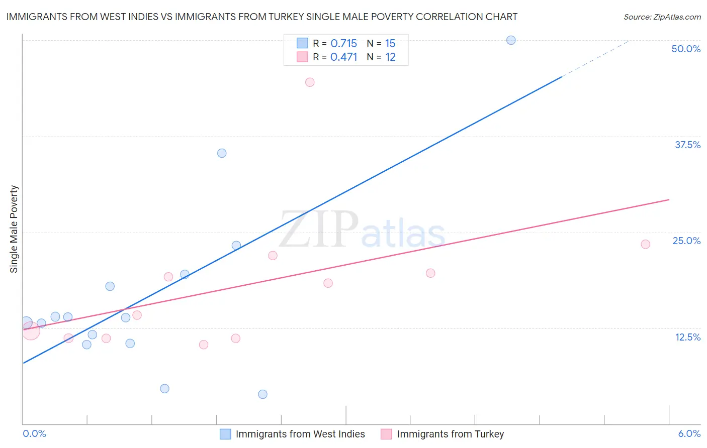 Immigrants from West Indies vs Immigrants from Turkey Single Male Poverty