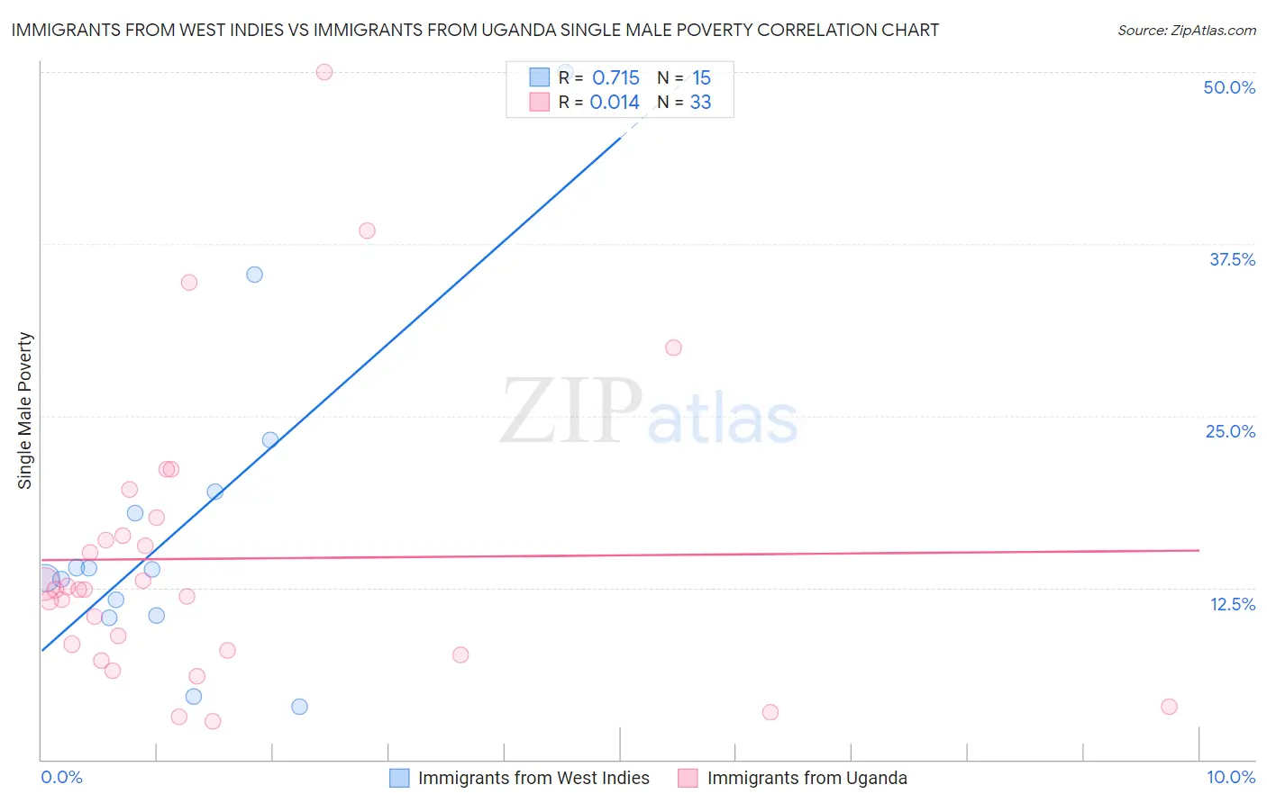 Immigrants from West Indies vs Immigrants from Uganda Single Male Poverty