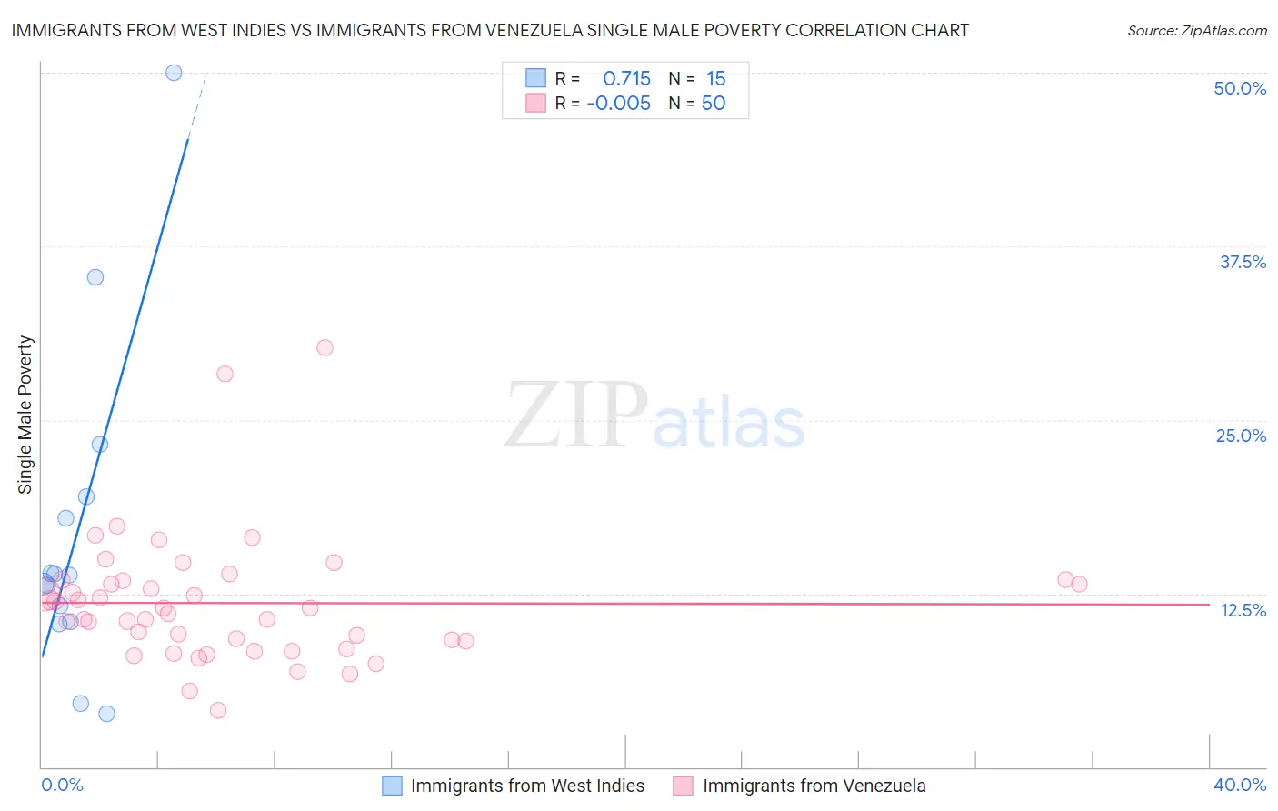 Immigrants from West Indies vs Immigrants from Venezuela Single Male Poverty