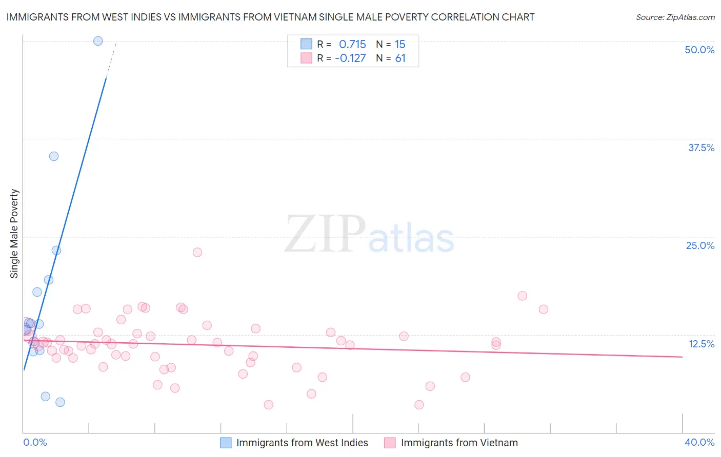 Immigrants from West Indies vs Immigrants from Vietnam Single Male Poverty