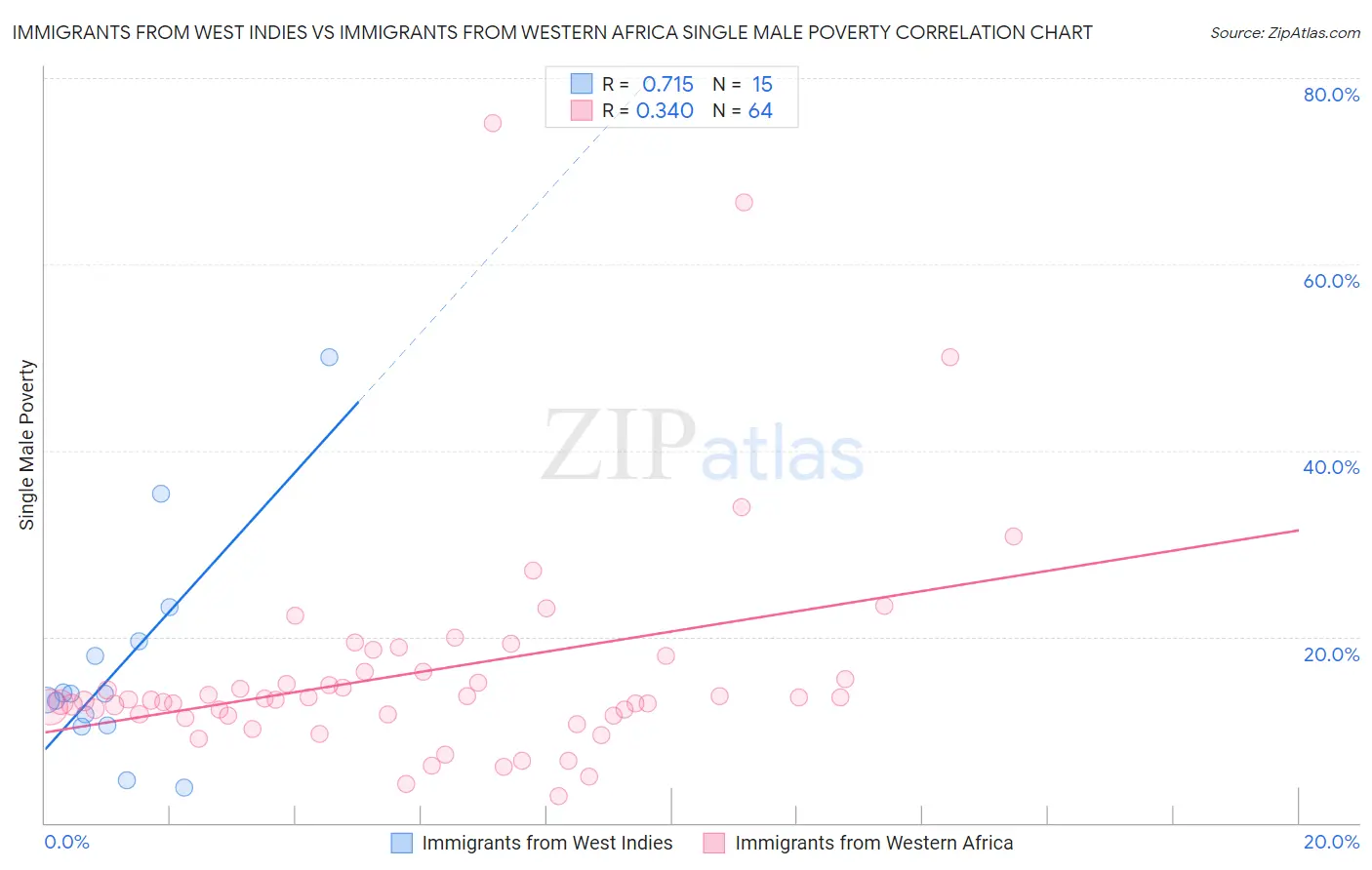 Immigrants from West Indies vs Immigrants from Western Africa Single Male Poverty