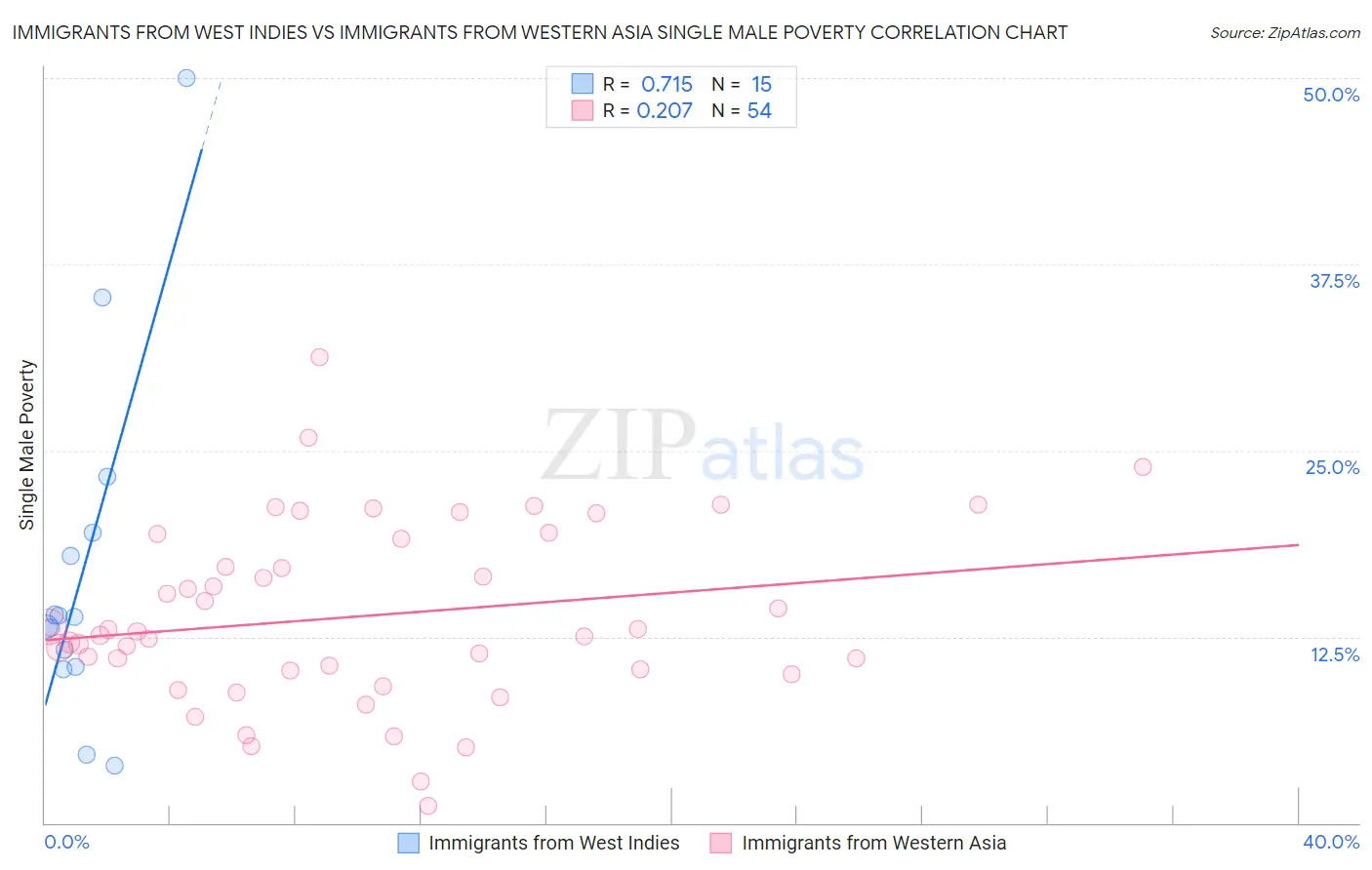 Immigrants from West Indies vs Immigrants from Western Asia Single Male Poverty